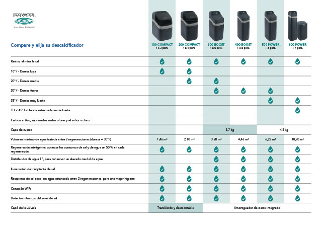 Tabla comparativa de nustros descalcificadores